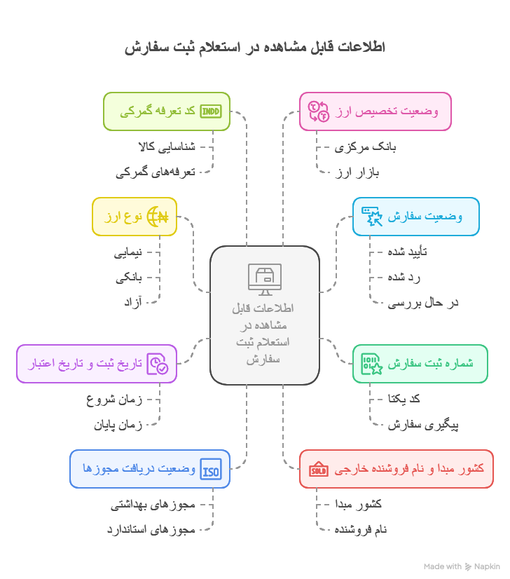 اطلاعات استعلام ثبت سفارش
