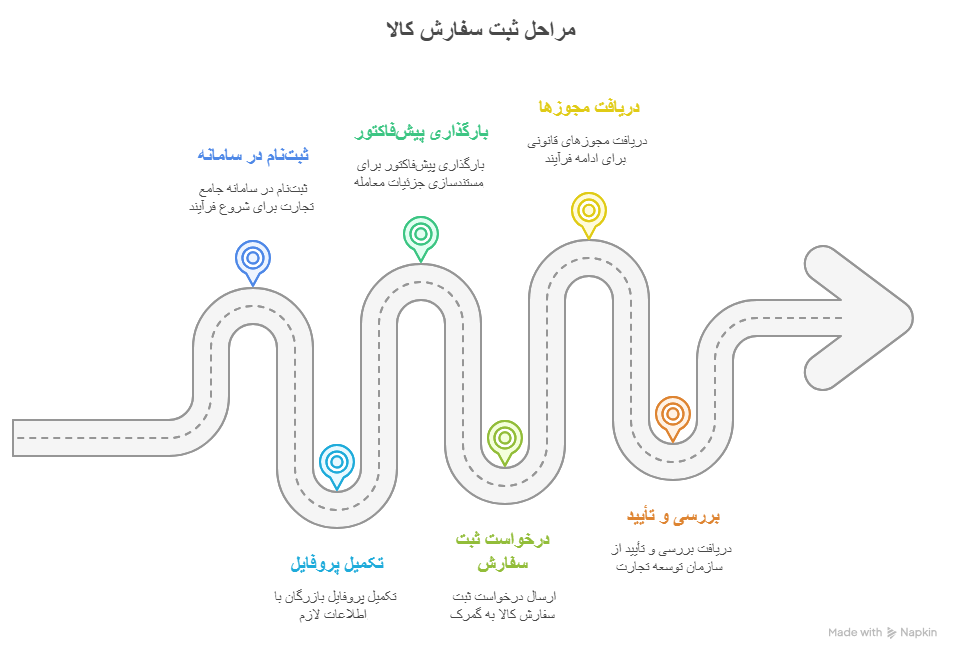 مراحل ثبت سفارش کالا برای واردات