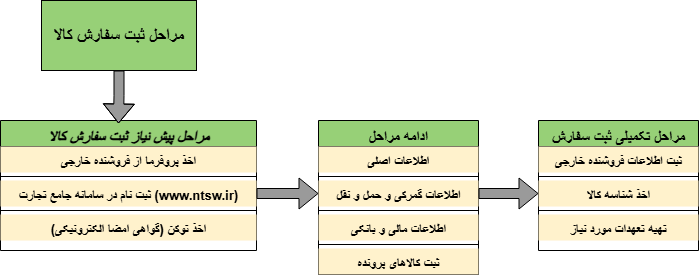 مراحل ثبت سفارش کالا